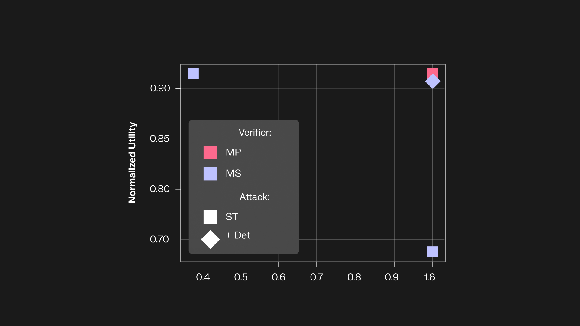 Utility-ASR trade-off of ST vs ST + Detection for different verifiers.