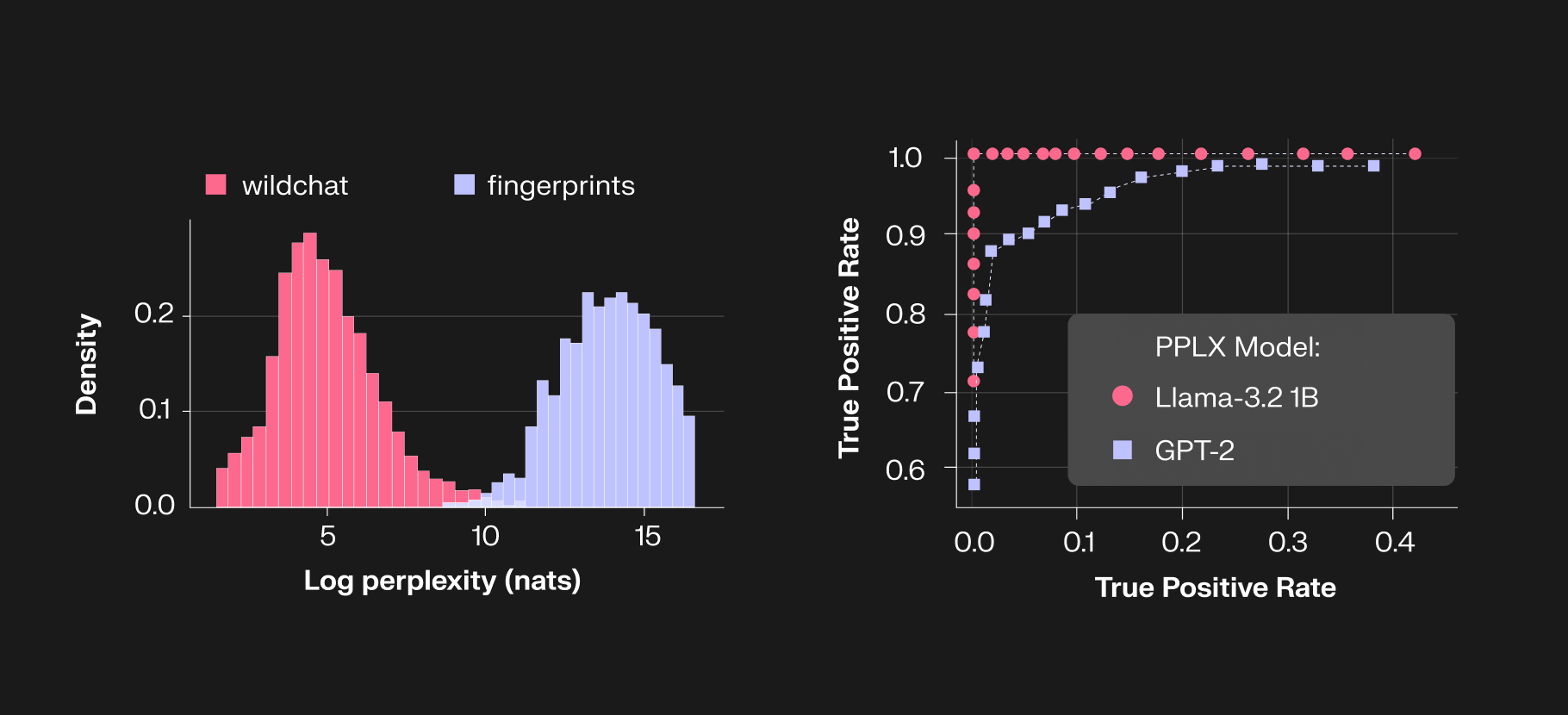 Left: Histogram of the average log-perplexity of Wildchat queries and RoFL fingerprints. Right: ROC curve for detection using perplexity.