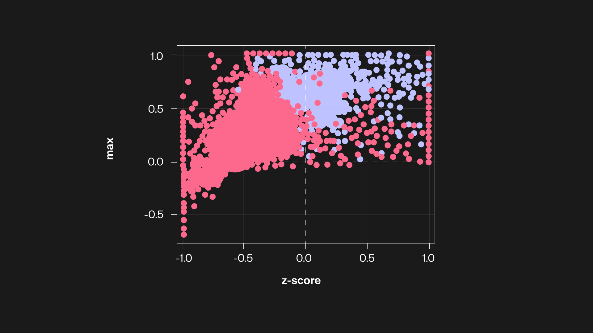 Distribution of sparse, aggregated over max and z-score between two tokens