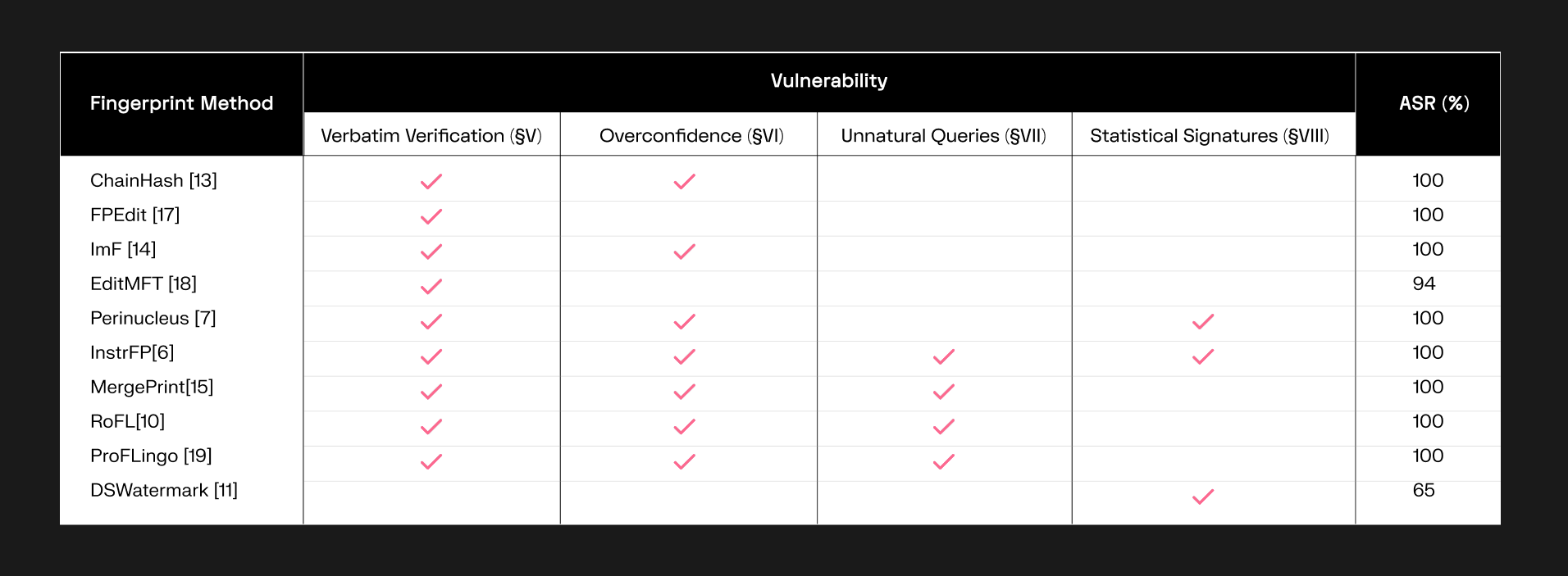 Table with vulnerabilities and attack success rates (ASR) for various model fingerprinting methods.